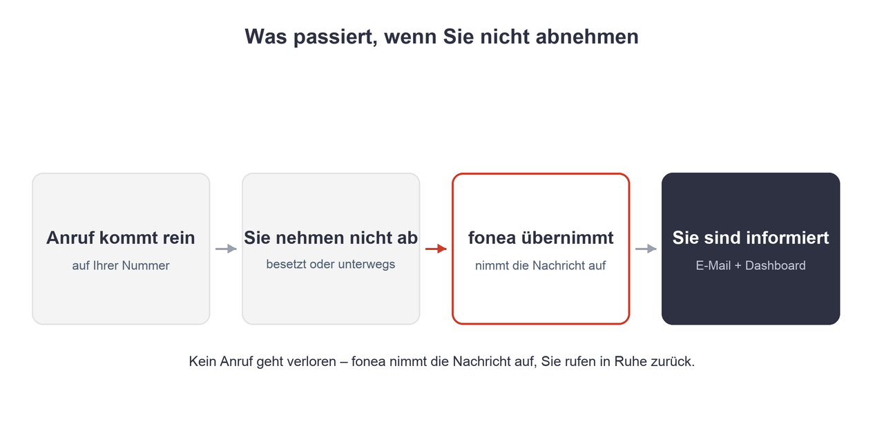 Four-step flow: a call comes in, you don't pick up, fonea takes over and records the message, and you're informed by email and in the dashboard.