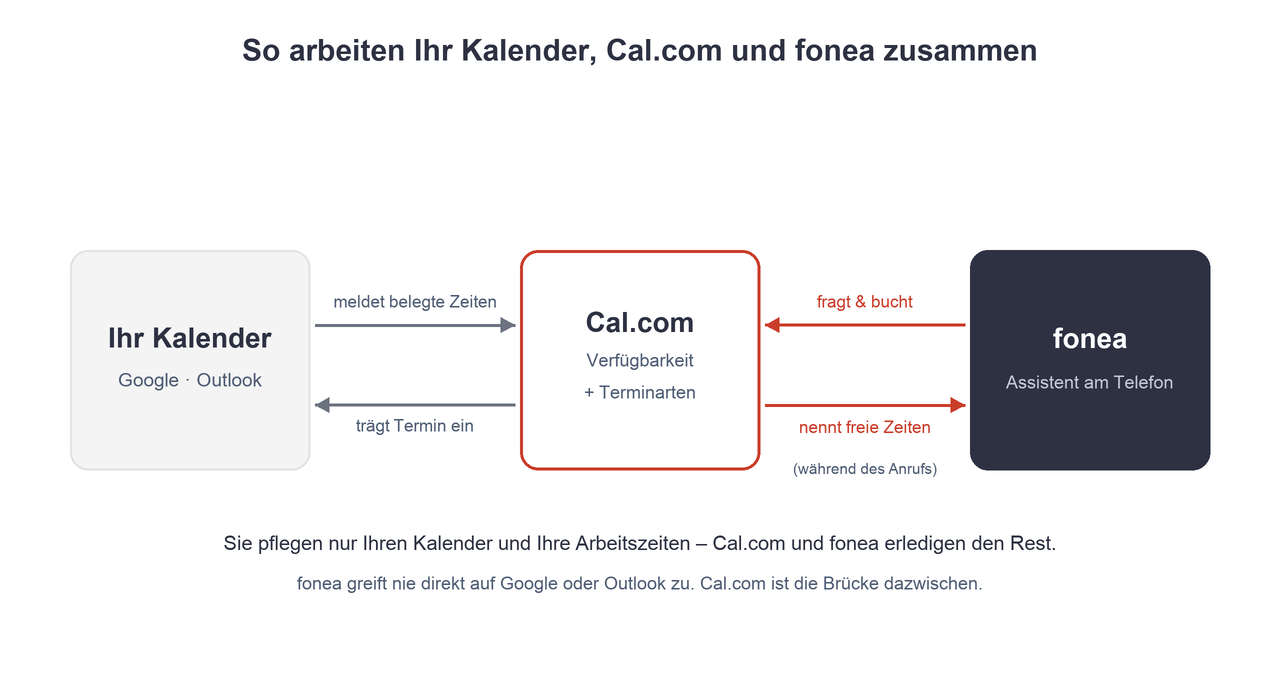 Infographic: your calendar tells Cal.com when you're busy, Cal.com manages availability and appointment types, fonea checks free slots during the call and books — and Cal.com writes the appointment back into your calendar.