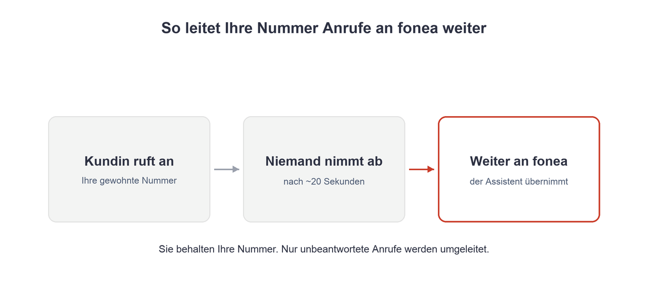 Three-step flow: a customer calls your usual number, nobody picks up after around 20 seconds, the call is forwarded to fonea.